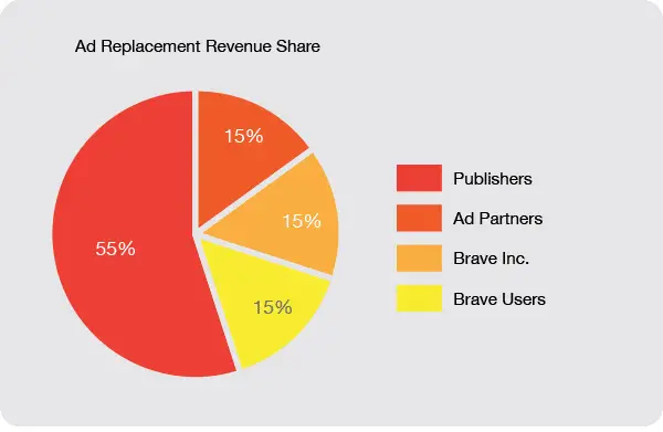 Brave Payments