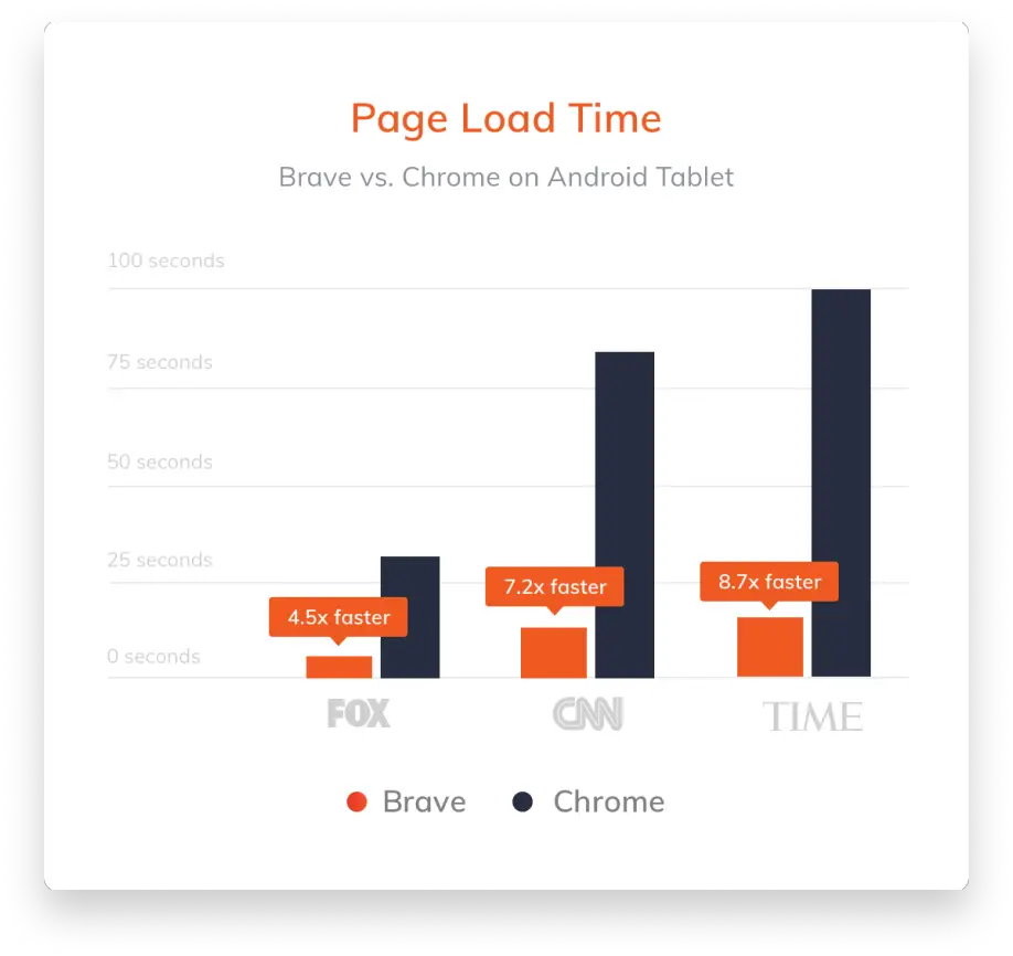 brave browser page load speed